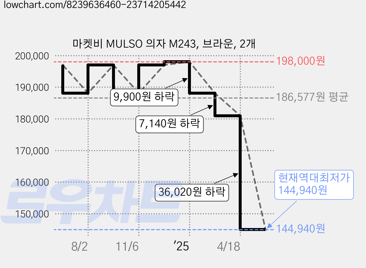 마켓비 MULSO 의자 M243, 브라운, 2개 가격 변동 차트, 현재가 144,940원, 역대최저가