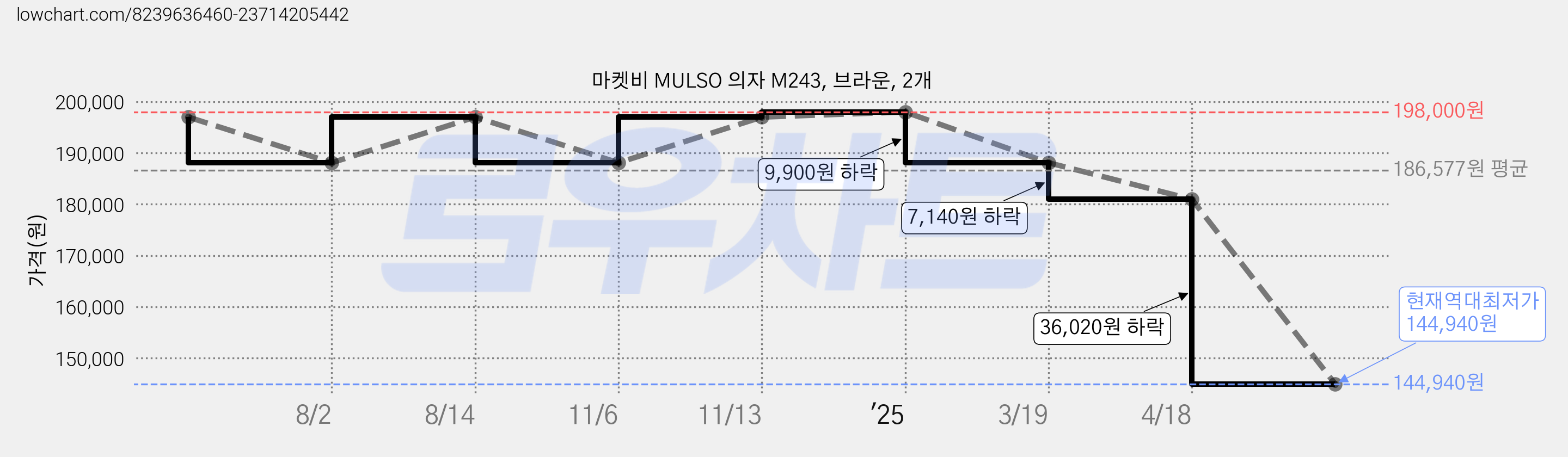 마켓비 MULSO 의자 M243, 브라운, 2개 가격 변동 차트, 현재가 144,940원, 역대최저가