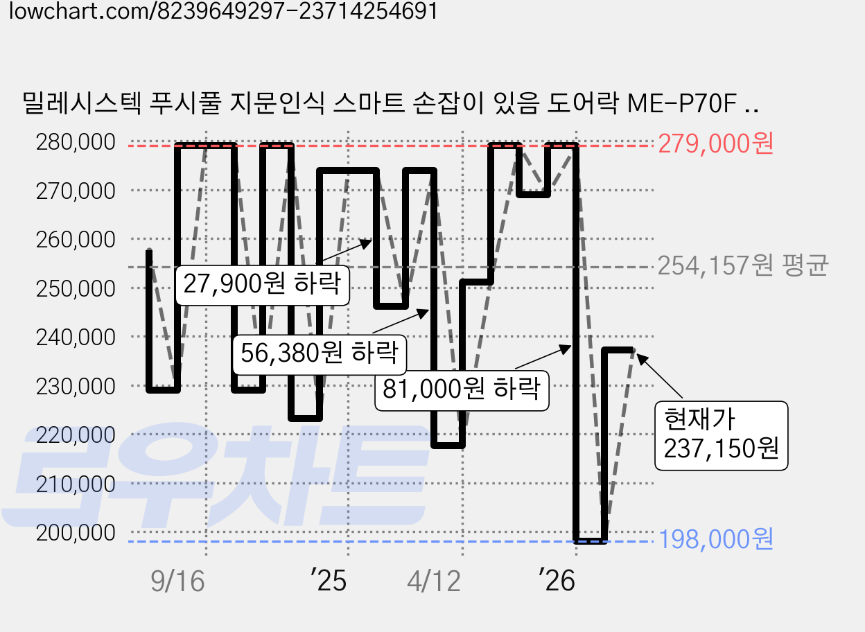 밀레시스텍 푸시풀 지문인식 스마트 손잡이 있음 도어락 ME-P70F + 카드키 4p 세트, ME-P70F(도어락), 고객직접설치 가격 변동 차트, 현재가 237,150원, 관측 최저가 198,000원