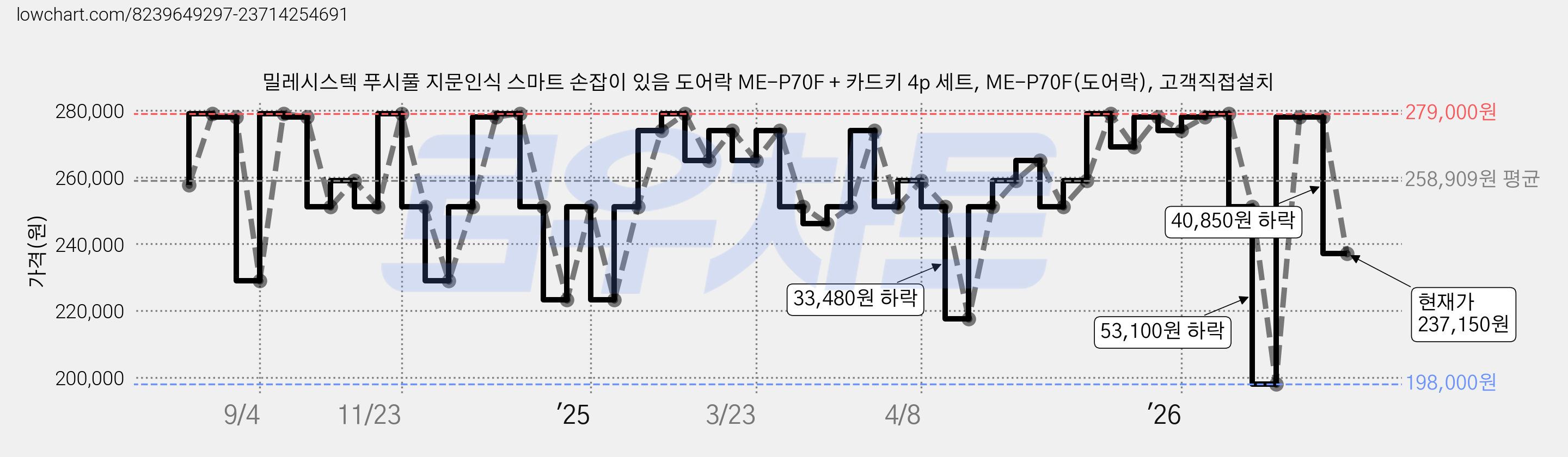 밀레시스텍 푸시풀 지문인식 스마트 손잡이 있음 도어락 ME-P70F + 카드키 4p 세트, ME-P70F(도어락), 고객직접설치 가격 변동 차트, 현재가 237,150원, 관측 최저가 198,000원