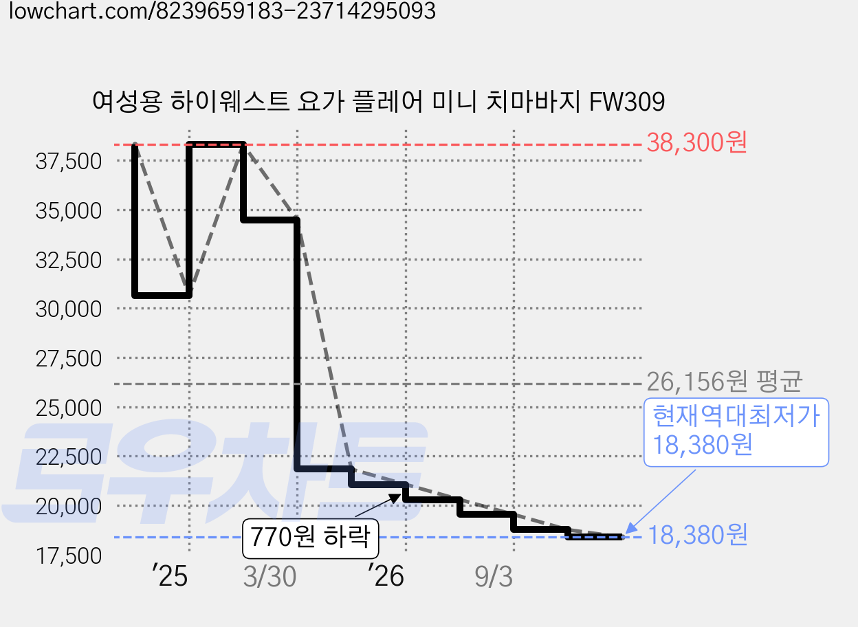 여성용 하이웨스트 요가 플레어 미니 치마바지 FW309 가격 변동 차트, 현재가 18,380원, 역대최저가