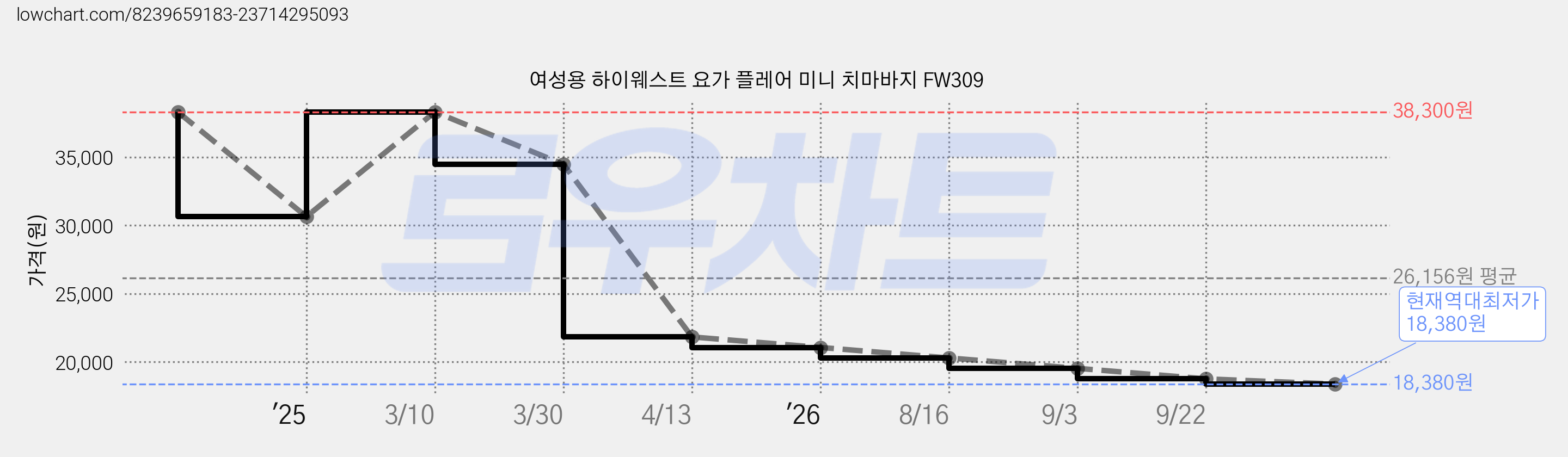 여성용 하이웨스트 요가 플레어 미니 치마바지 FW309 가격 변동 차트, 현재가 18,380원, 역대최저가