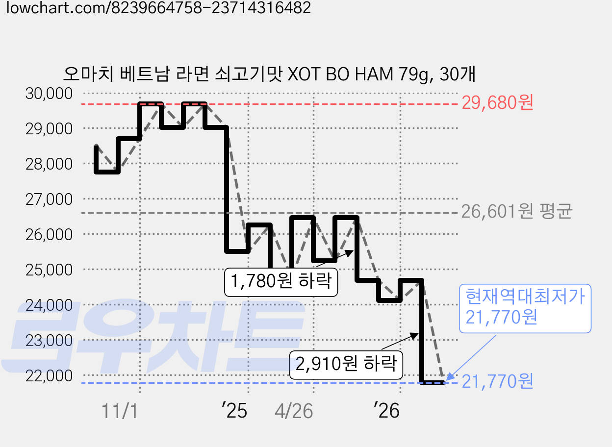 오마치 베트남 라면 쇠고기맛 XOT BO HAM 79g, 30개 가격 변동 차트, 현재가 21,770원, 역대최저가