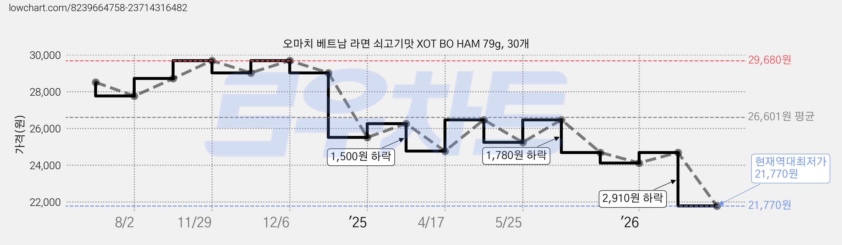 오마치 베트남 라면 쇠고기맛 XOT BO HAM 79g, 30개 가격 변동 차트, 현재가 21,770원, 역대최저가