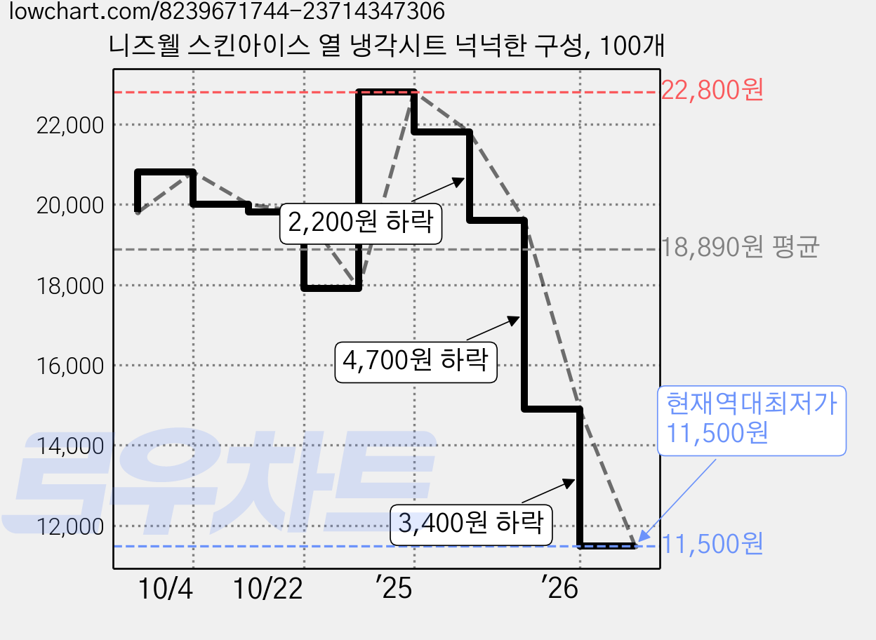 니즈웰 스킨아이스 열 냉각시트 넉넉한 구성, 100개 가격 변동 차트, 현재가 11,500원, 역대최저가