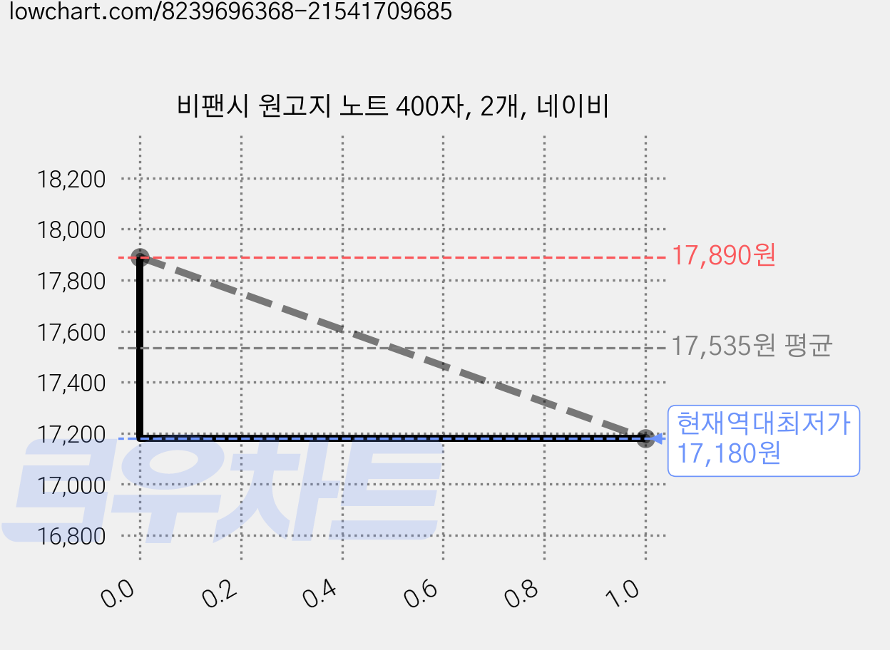 비팬시 원고지 노트 400자, 2개, 네이비 가격 변동 차트, 현재가 17,180원, 역대최저가