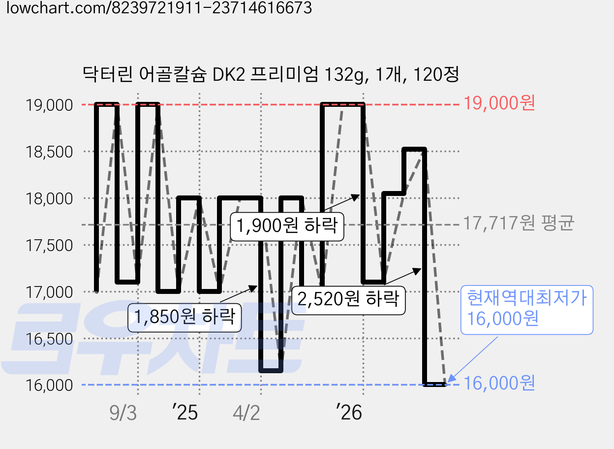 닥터린 어골칼슘 DK2 프리미엄 132g, 1개, 120정 가격 변동 차트, 현재가 16,000원, 역대최저가