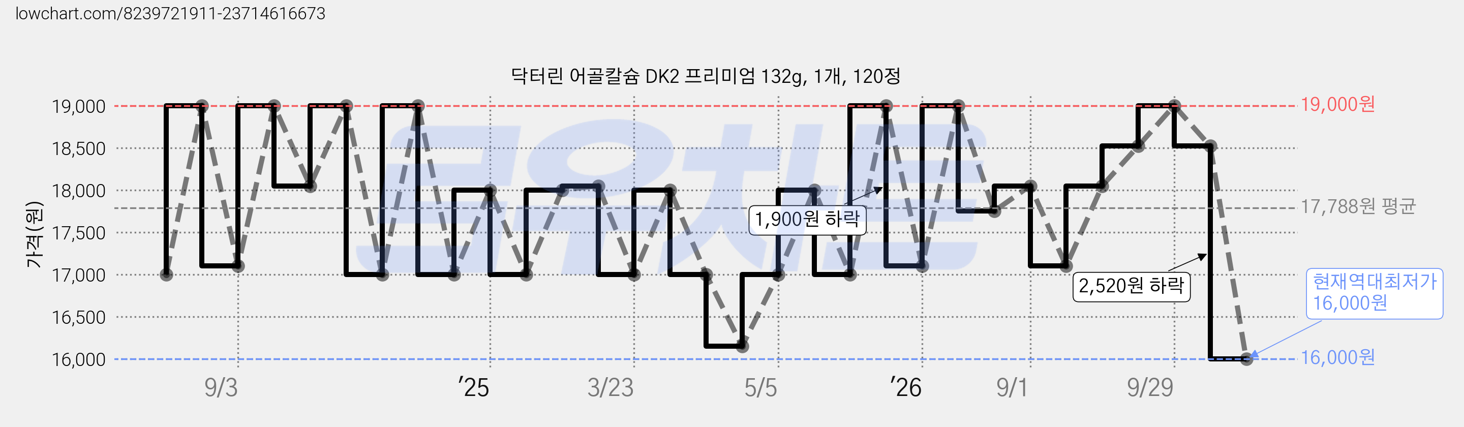 닥터린 어골칼슘 DK2 프리미엄 132g, 1개, 120정 가격 변동 차트, 현재가 16,000원, 역대최저가