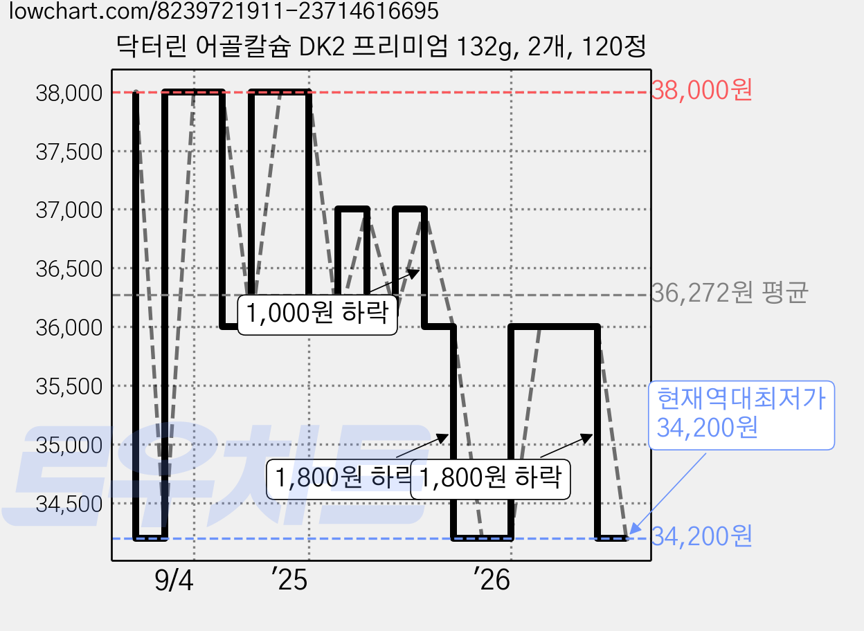 닥터린 어골칼슘 DK2 프리미엄 132g, 2개, 120정 가격 변동 차트, 현재가 34,200원, 역대최저가