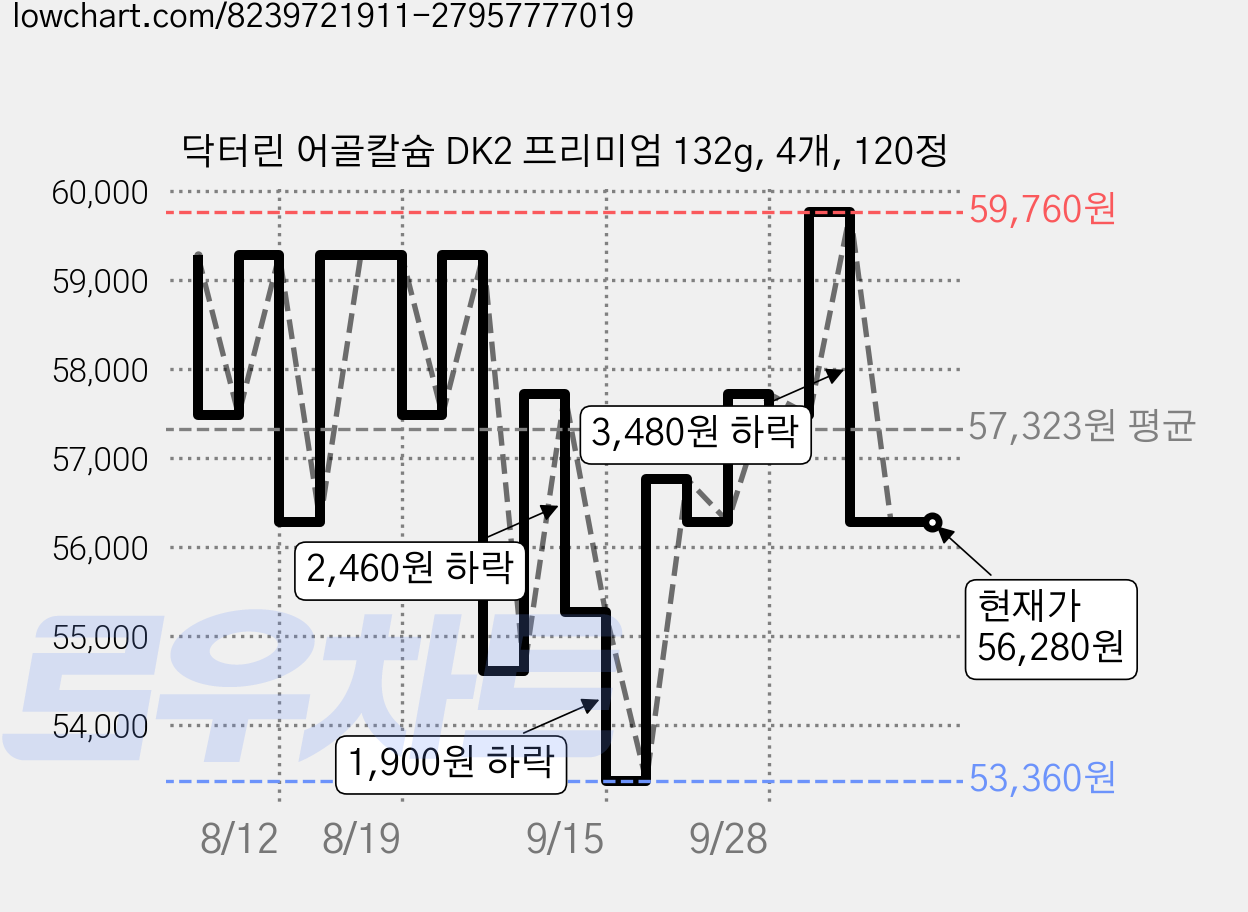 닥터린 어골칼슘 DK2 프리미엄 132g, 4개, 120정 가격 변동 차트, 현재가 56,280원, 관측 최저가 53,360원