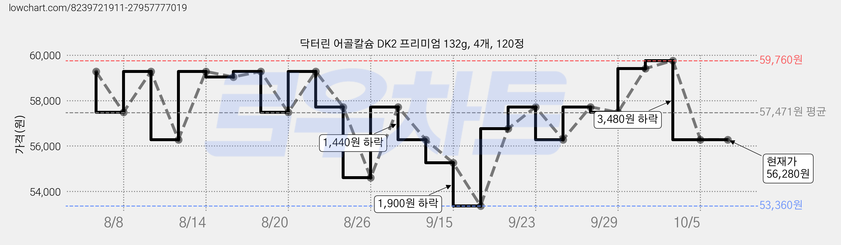 닥터린 어골칼슘 DK2 프리미엄 132g, 4개, 120정 가격 변동 차트, 현재가 56,280원, 관측 최저가 53,360원
