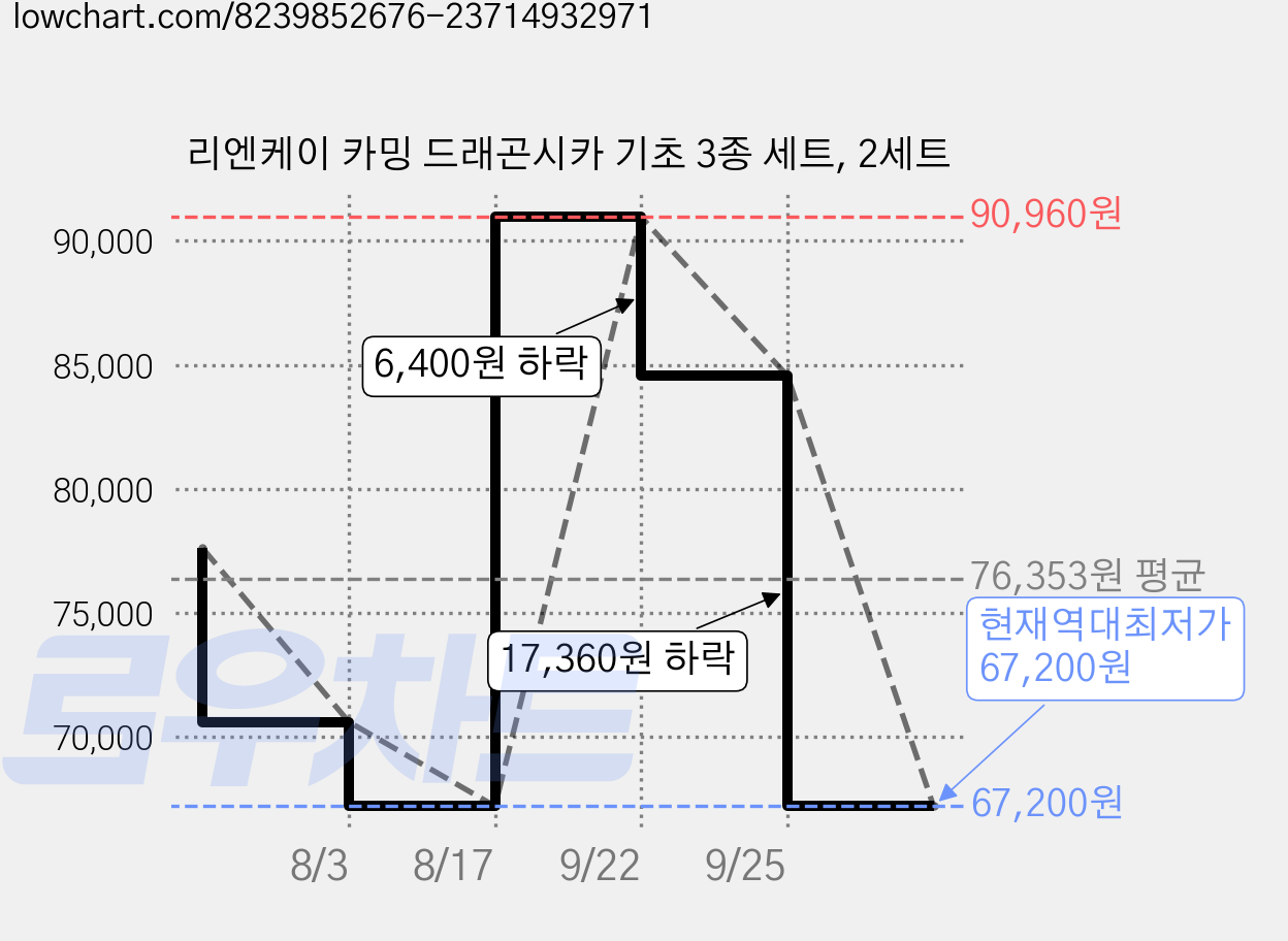 리엔케이 카밍 드래곤시카 기초 3종 세트, 2세트 가격 변동 차트, 현재가 67,200원, 역대최저가