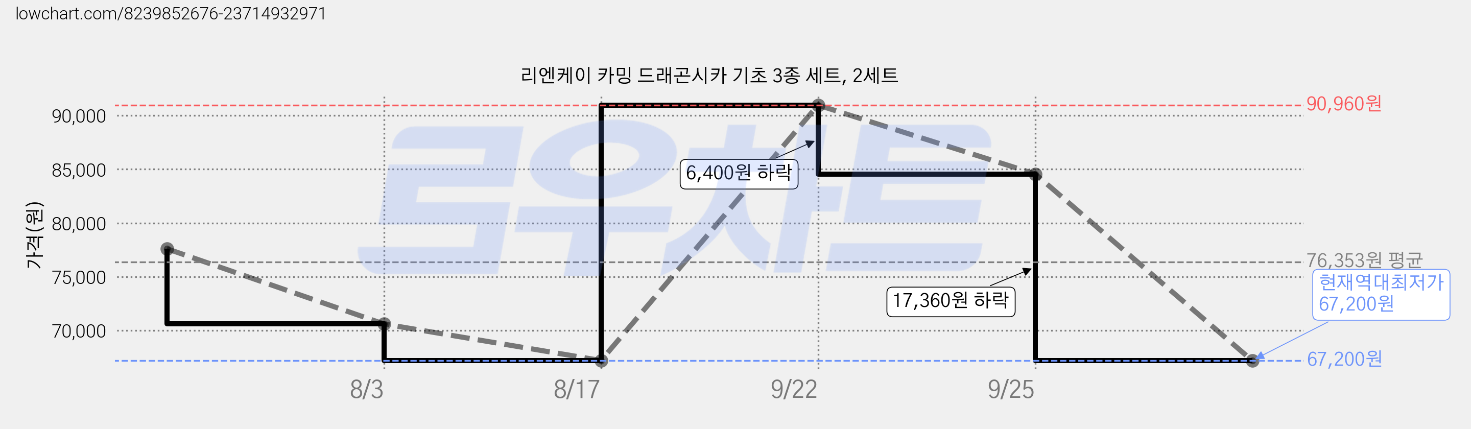 리엔케이 카밍 드래곤시카 기초 3종 세트, 2세트 가격 변동 차트, 현재가 67,200원, 역대최저가