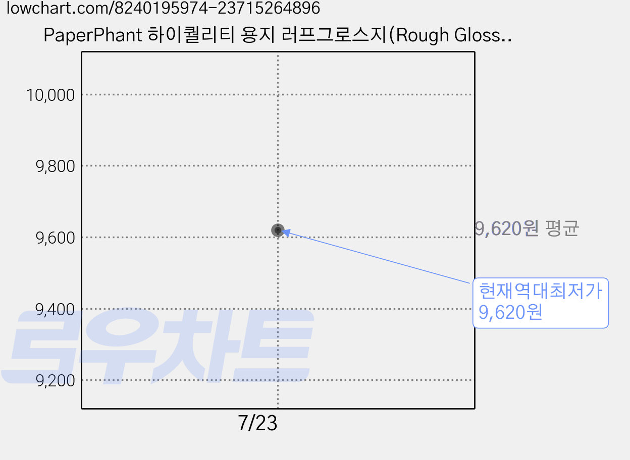 PaperPhant 하이퀄리티 용지 러프그로스지(Rough Gloss paper) 내츄럴, 130g A5 125매 가격 변동 차트, 현재가 9,620원, 역대최저가