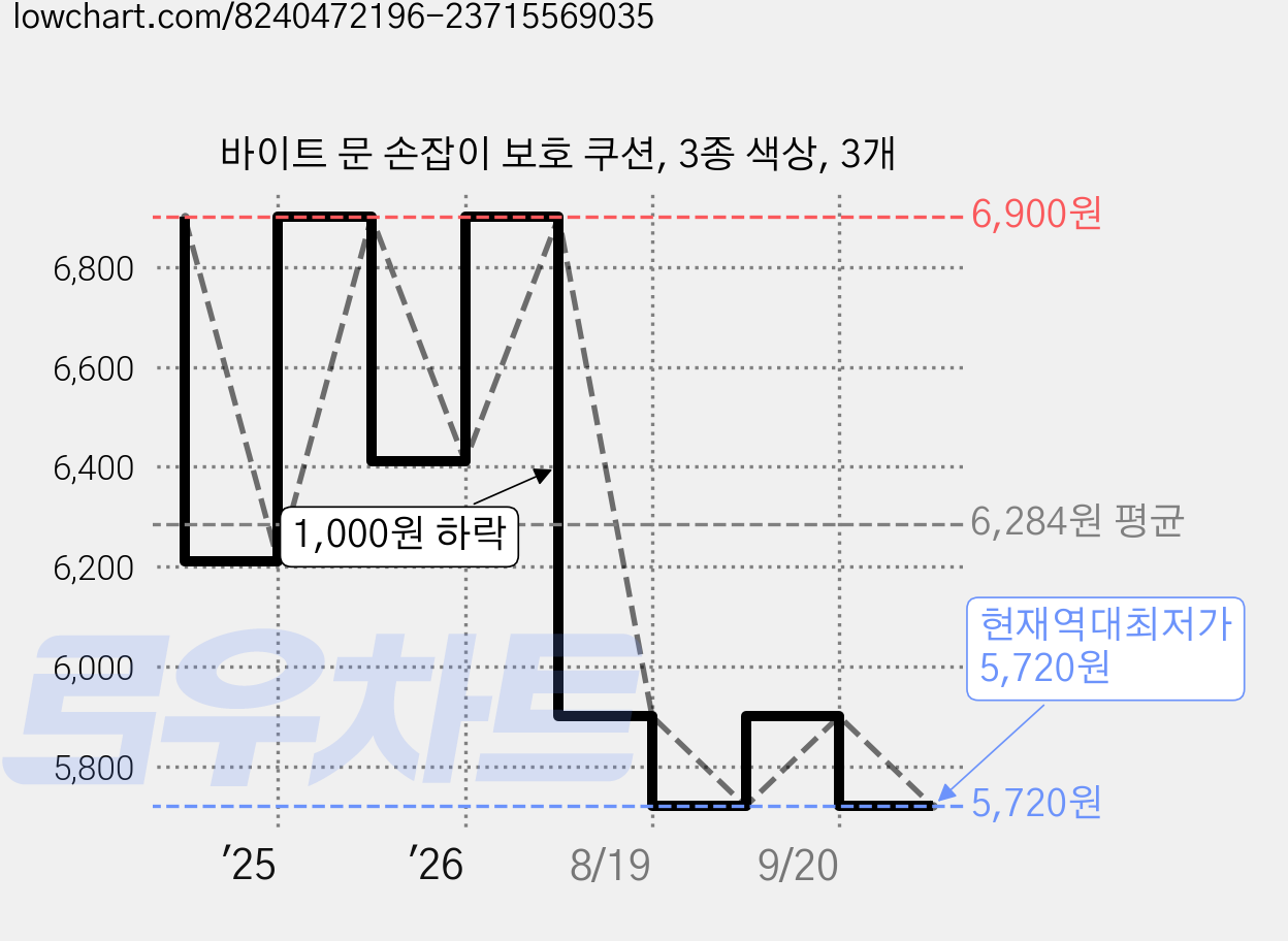 바이트 문 손잡이 보호 쿠션, 3종 색상, 3개 가격 변동 차트, 현재가 5,720원, 역대최저가