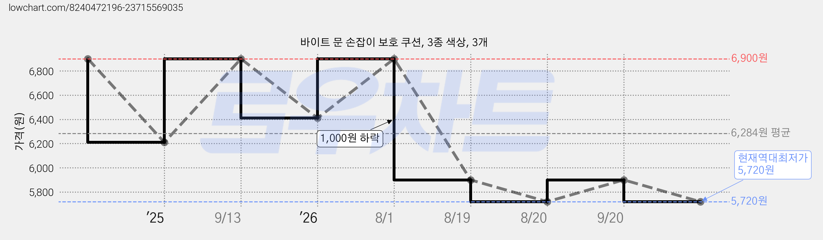 바이트 문 손잡이 보호 쿠션, 3종 색상, 3개 가격 변동 차트, 현재가 5,720원, 역대최저가