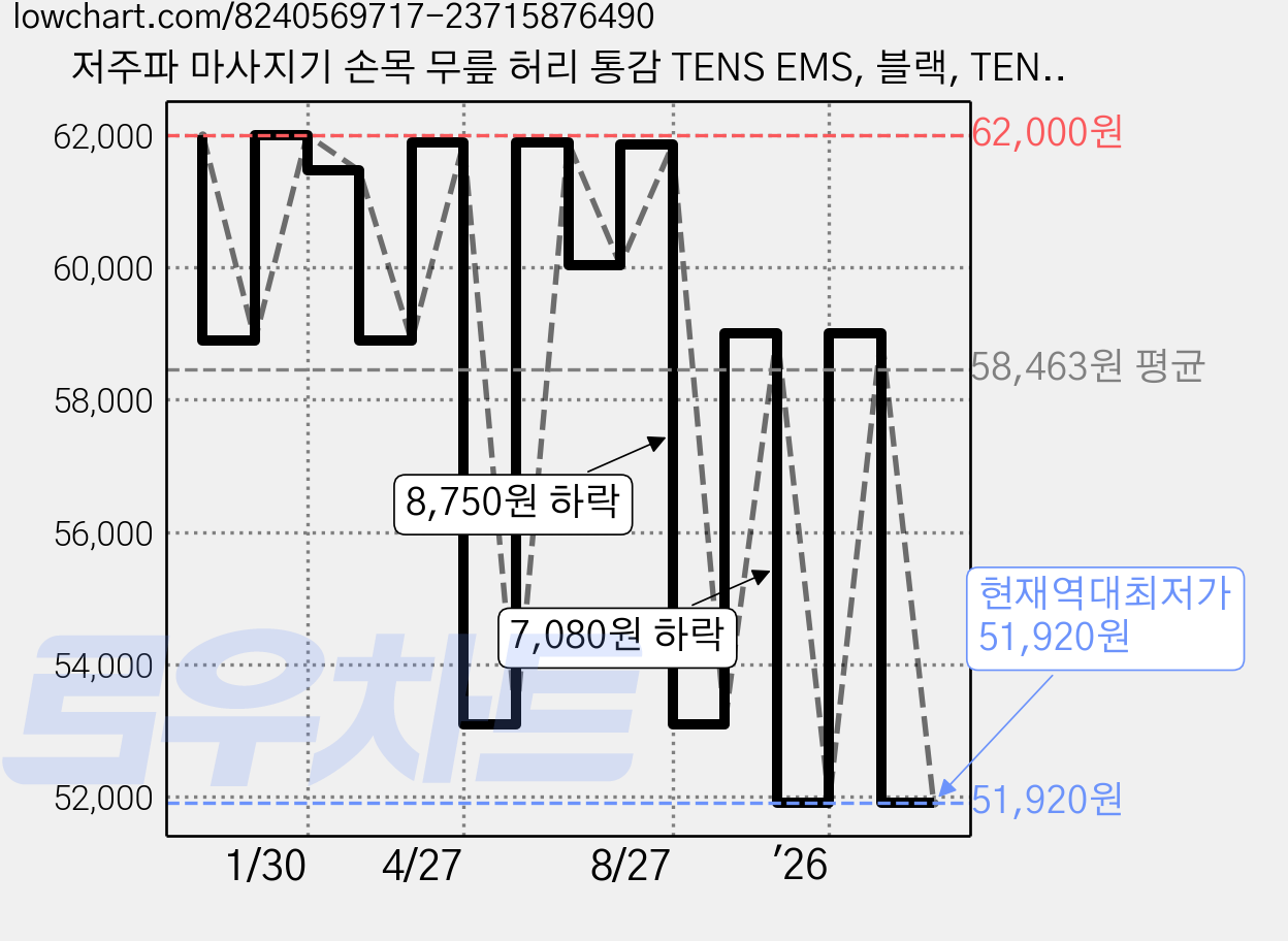 저주파 마사지기 손목 무릎 허리 통감 TENS EMS, 블랙, TENS EMS 저주파 통감마사지기 가격 변동 차트, 현재가 51,920원, 역대최저가