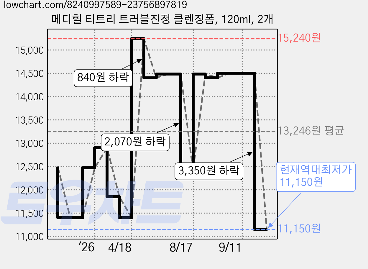 메디힐 티트리 트러블진정 클렌징폼, 120ml, 2개 가격 변동 차트, 현재가 11,150원, 역대최저가