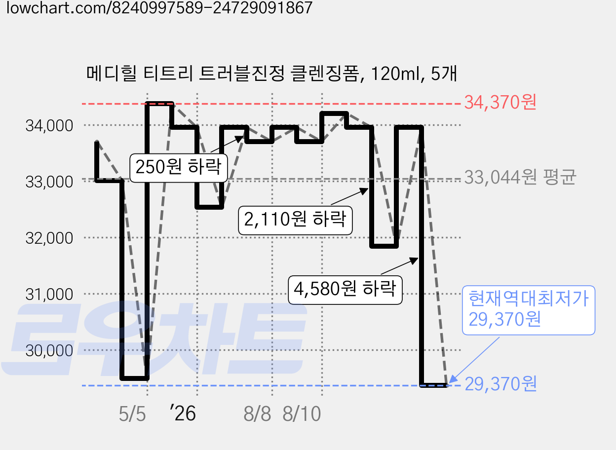 메디힐 티트리 트러블진정 클렌징폼, 120ml, 5개 가격 변동 차트, 현재가 29,370원, 역대최저가