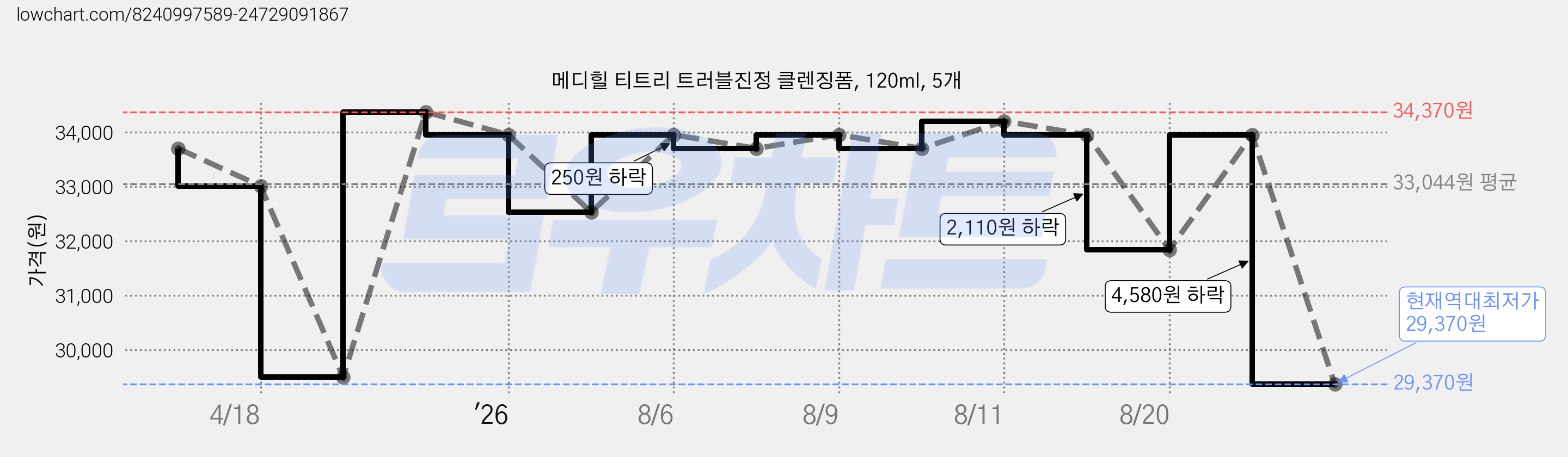 메디힐 티트리 트러블진정 클렌징폼, 120ml, 5개 가격 변동 차트, 현재가 29,370원, 역대최저가