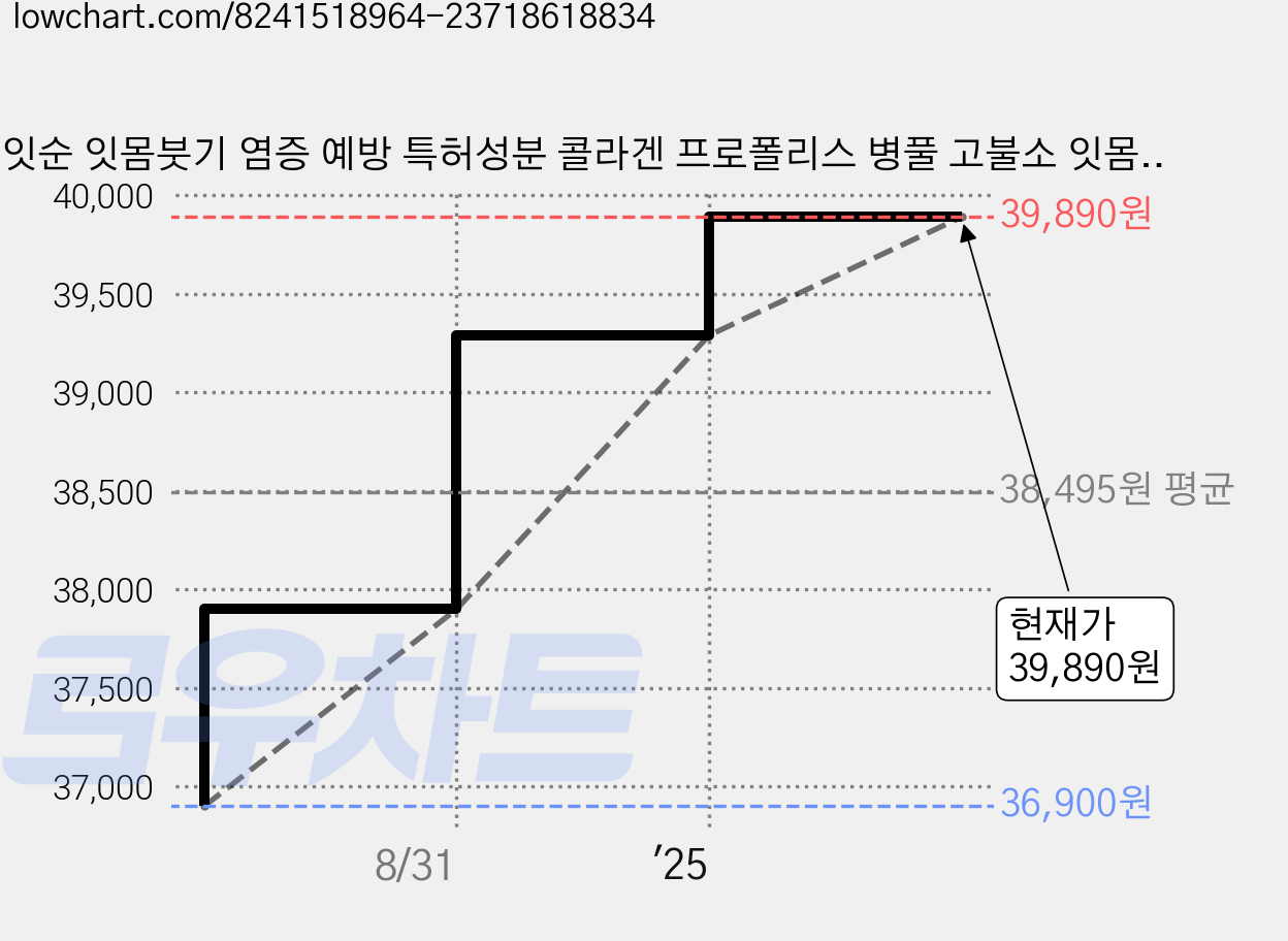 잇순 잇몸붓기 염증 예방 특허성분 콜라겐 프로폴리스 병풀 고불소 잇몸 치약, 6개 가격 변동 차트, 현재가 39,890원, 관측 최저가 36,900원