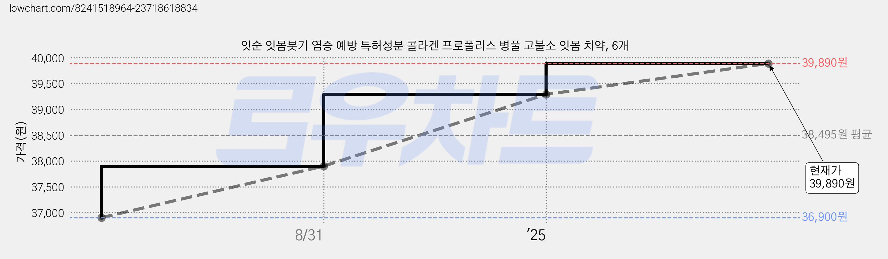 잇순 잇몸붓기 염증 예방 특허성분 콜라겐 프로폴리스 병풀 고불소 잇몸 치약, 6개 가격 변동 차트, 현재가 39,890원, 관측 최저가 36,900원