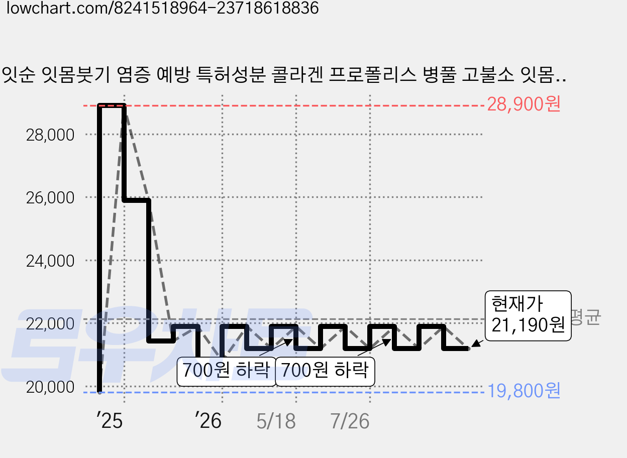 잇순 잇몸붓기 염증 예방 특허성분 콜라겐 프로폴리스 병풀 고불소 잇몸 치약, 3개 가격 변동 차트, 현재가 21,190원, 관측 최저가 19,800원