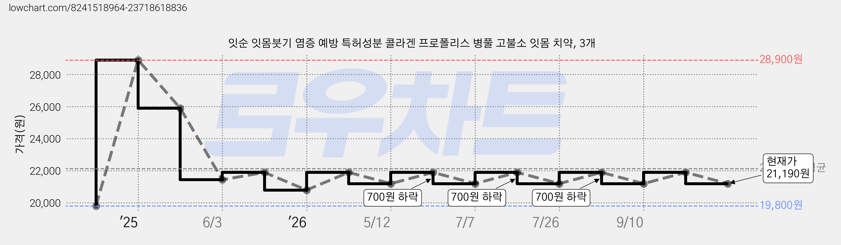 잇순 잇몸붓기 염증 예방 특허성분 콜라겐 프로폴리스 병풀 고불소 잇몸 치약, 3개 가격 변동 차트, 현재가 21,190원, 관측 최저가 19,800원