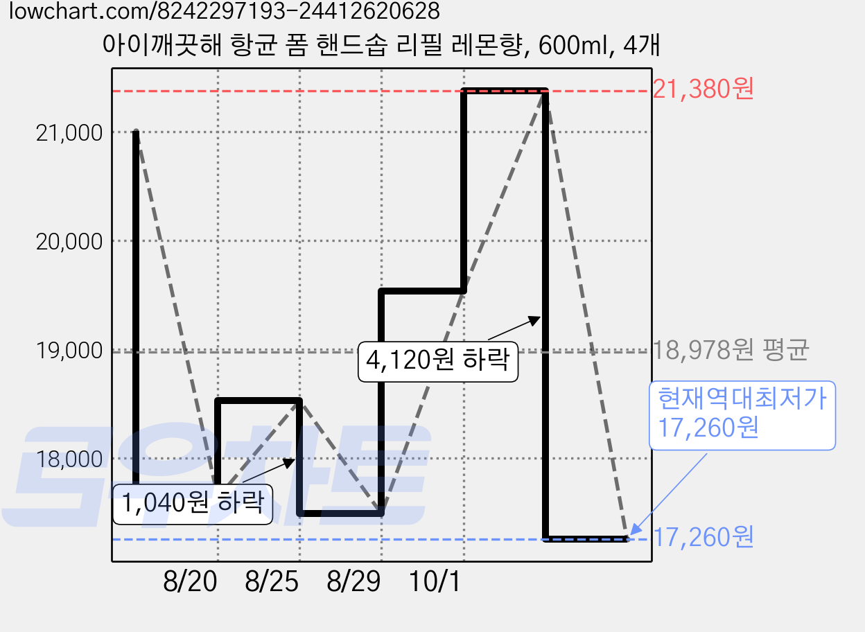 아이깨끗해 항균 폼 핸드솝 리필 레몬향, 600ml, 4개 가격 변동 차트, 현재가 17,260원, 역대최저가