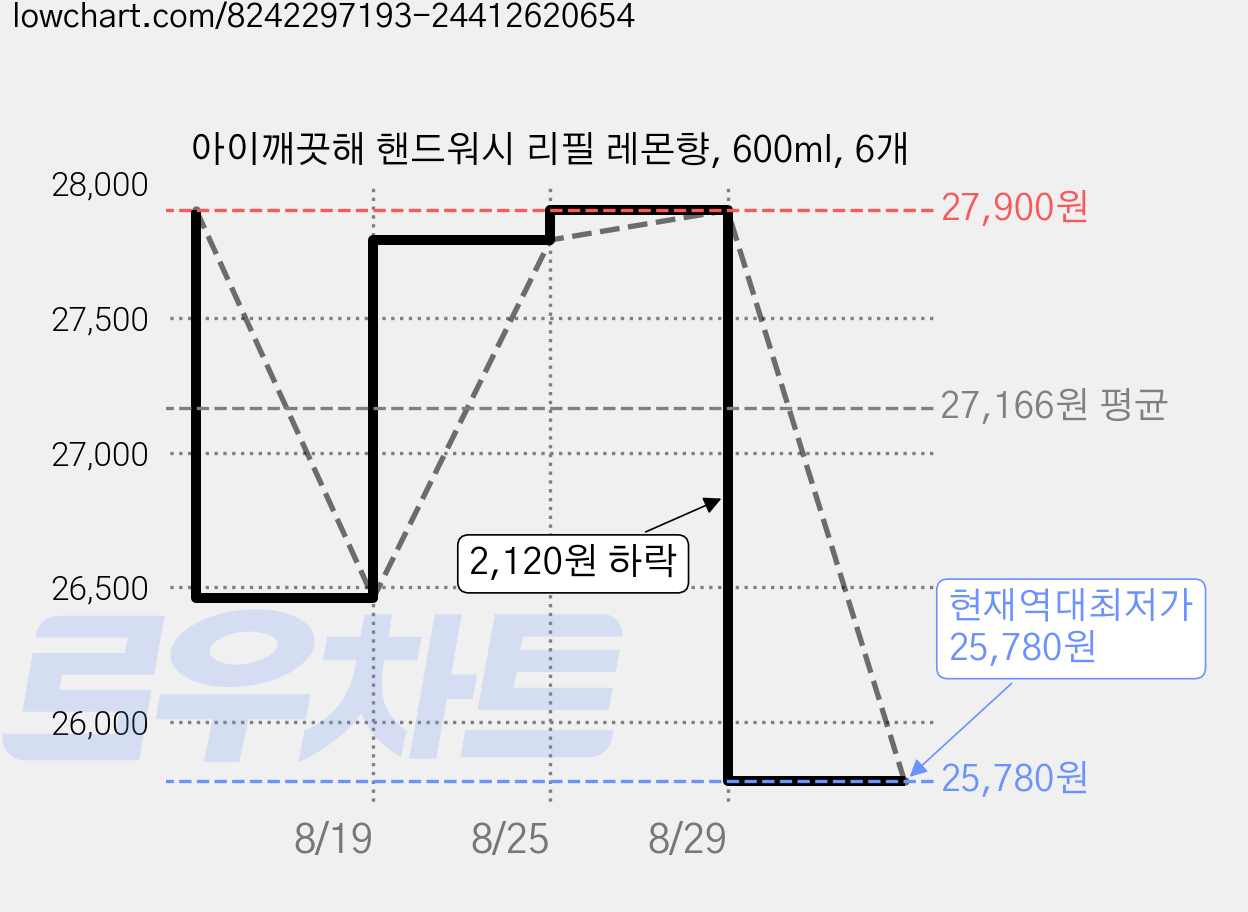 아이깨끗해 핸드워시 리필 레몬향, 600ml, 6개 가격 변동 차트, 현재가 25,780원, 역대최저가