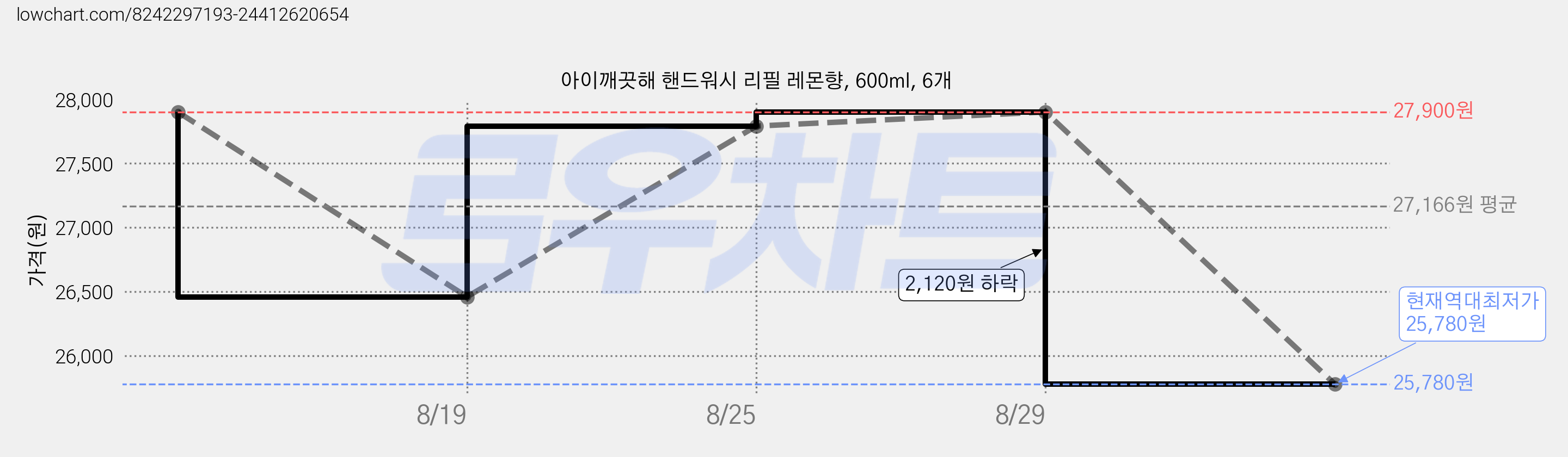 아이깨끗해 핸드워시 리필 레몬향, 600ml, 6개 가격 변동 차트, 현재가 25,780원, 역대최저가