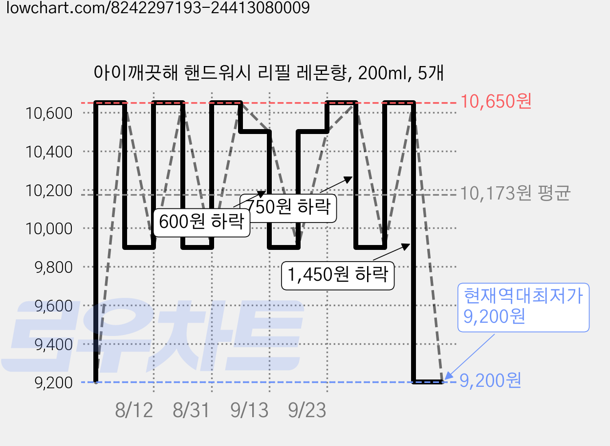 아이깨끗해 핸드워시 리필 레몬향, 200ml, 5개 가격 변동 차트, 현재가 9,200원, 역대최저가