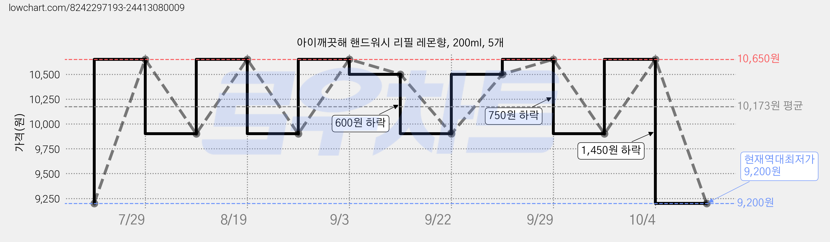 아이깨끗해 핸드워시 리필 레몬향, 200ml, 5개 가격 변동 차트, 현재가 9,200원, 역대최저가