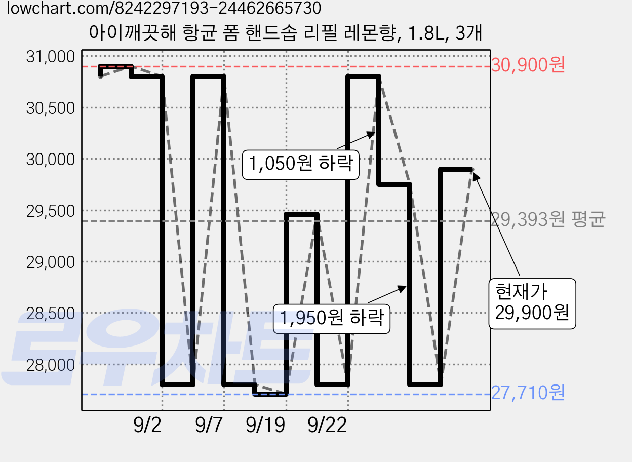 아이깨끗해 항균 폼 핸드솝 리필 레몬향, 1.8L, 3개 가격 변동 차트, 현재가 29,900원, 관측 최저가 26,810원