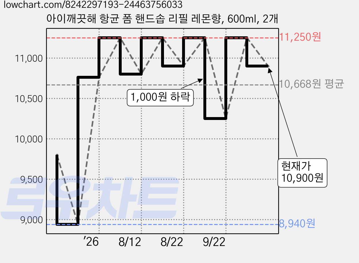 아이깨끗해 항균 폼 핸드솝 리필 레몬향, 600ml, 2개 가격 변동 차트, 현재가 10,900원, 관측 최저가 8,940원