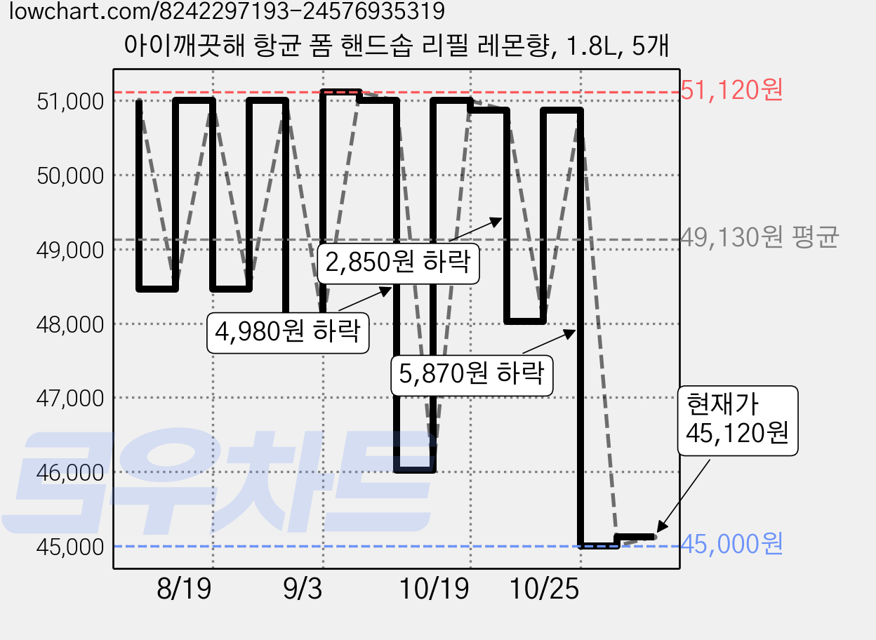 아이깨끗해 항균 폼 핸드솝 리필 레몬향, 1.8L, 5개 가격 변동 차트, 현재가 45,000원, 역대최저가