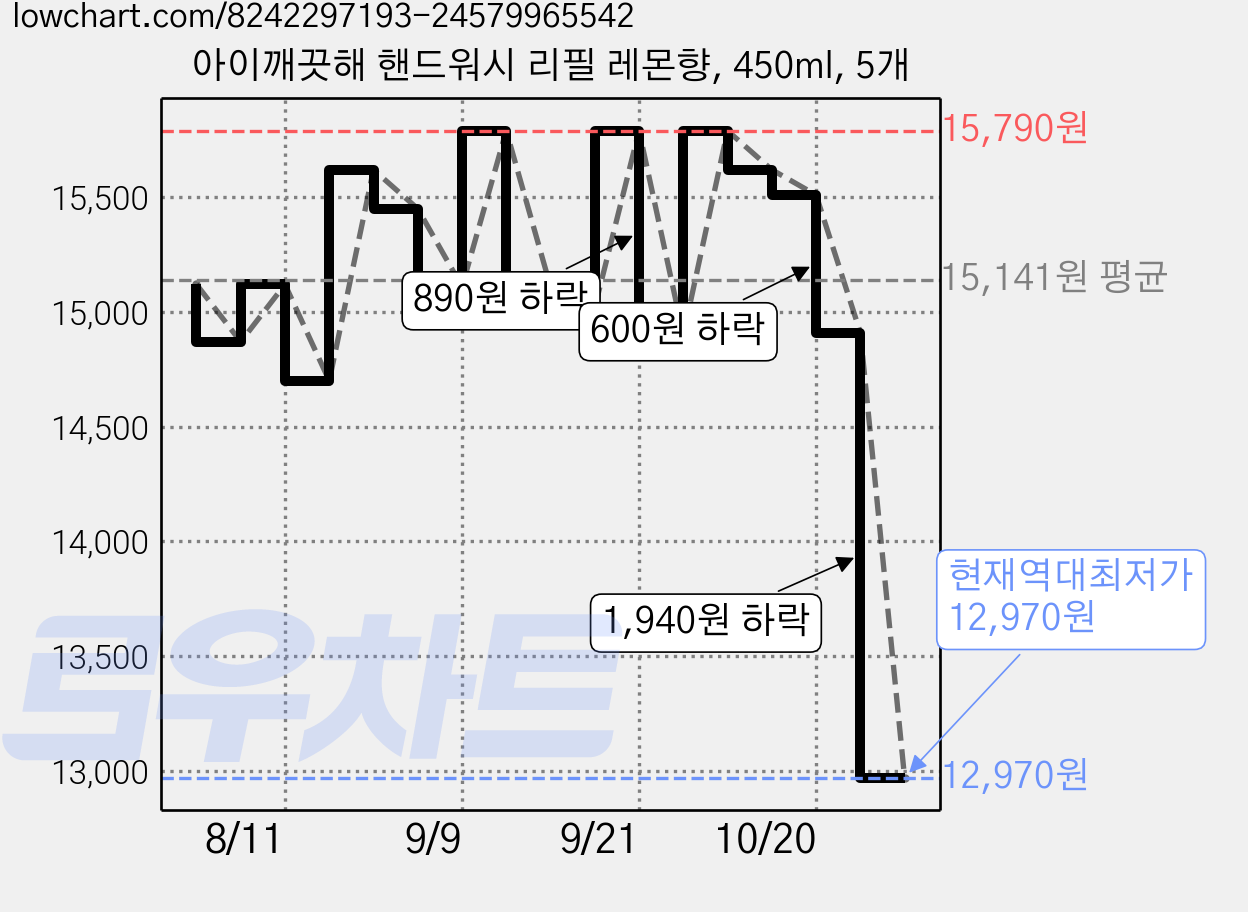 아이깨끗해 핸드워시 리필 레몬향, 450ml, 5개 가격 변동 차트, 현재가 12,970원, 역대최저가