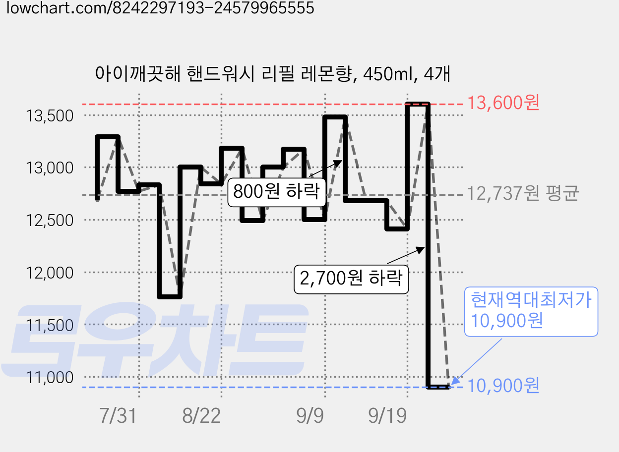 아이깨끗해 핸드워시 리필 레몬향, 450ml, 4개 가격 변동 차트, 현재가 10,900원, 역대최저가