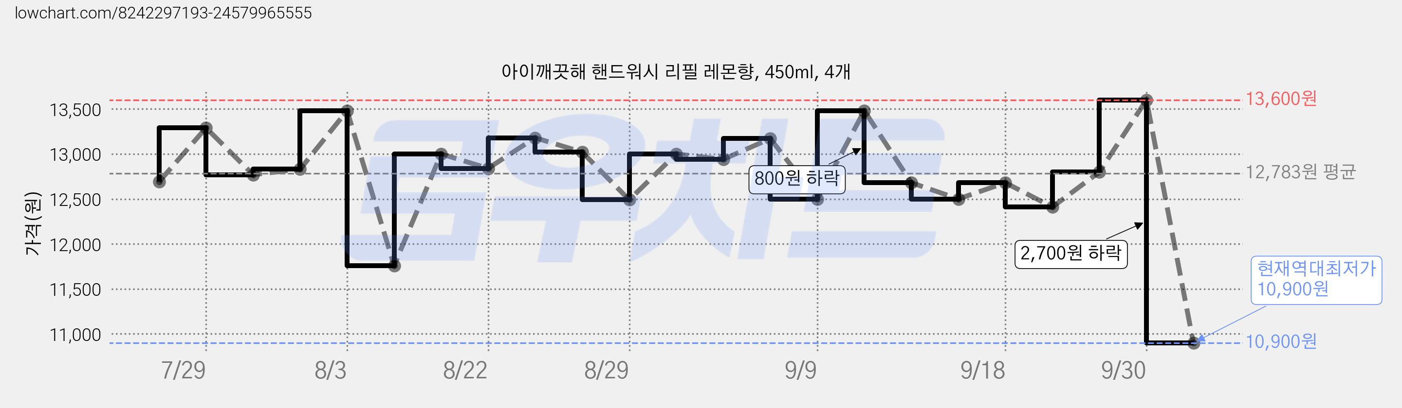 아이깨끗해 핸드워시 리필 레몬향, 450ml, 4개 가격 변동 차트, 현재가 10,900원, 역대최저가