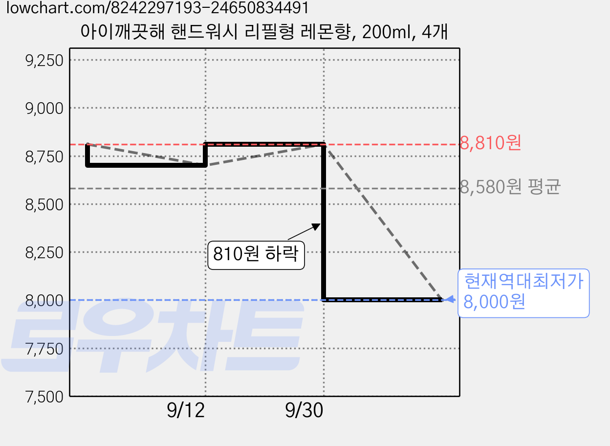 아이깨끗해 핸드워시 리필형 레몬향, 200ml, 4개 가격 변동 차트, 현재가 8,000원, 역대최저가