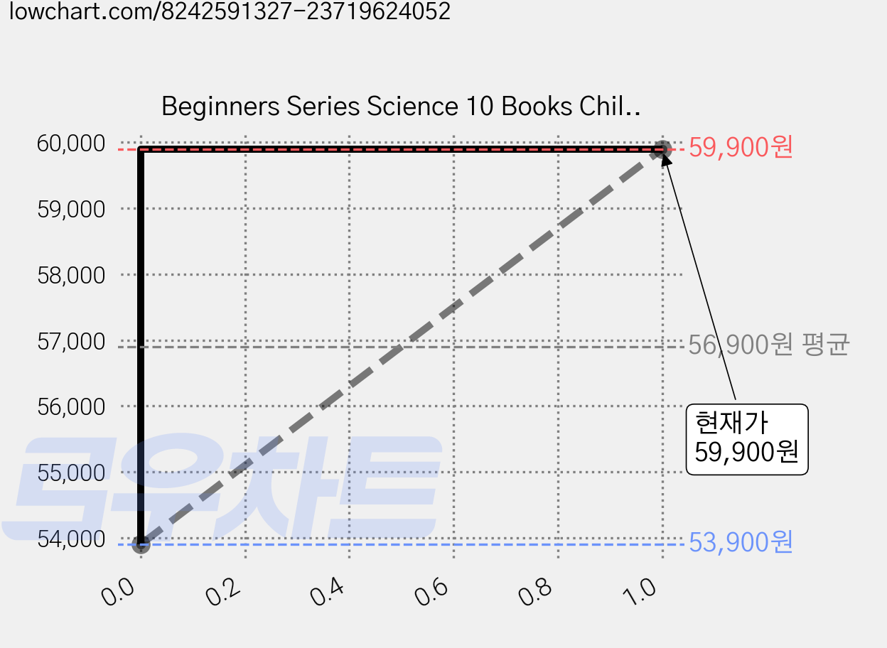 Beginners Series Science 10 Books Children Collection, Usborne 가격 변동 차트, 현재가 59,900원, 관측 최저가 53,900원