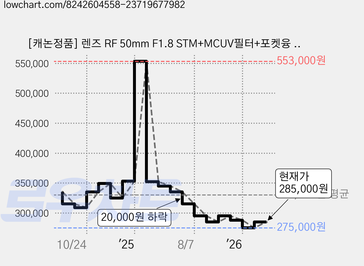 [캐논정품] 렌즈 RF 50mm F1.8 STM+MCUV필터+포켓융 /ED, RF50mm F1.8 STM 가격 변동 차트, 현재가 285,000원, 관측 최저가 275,000원