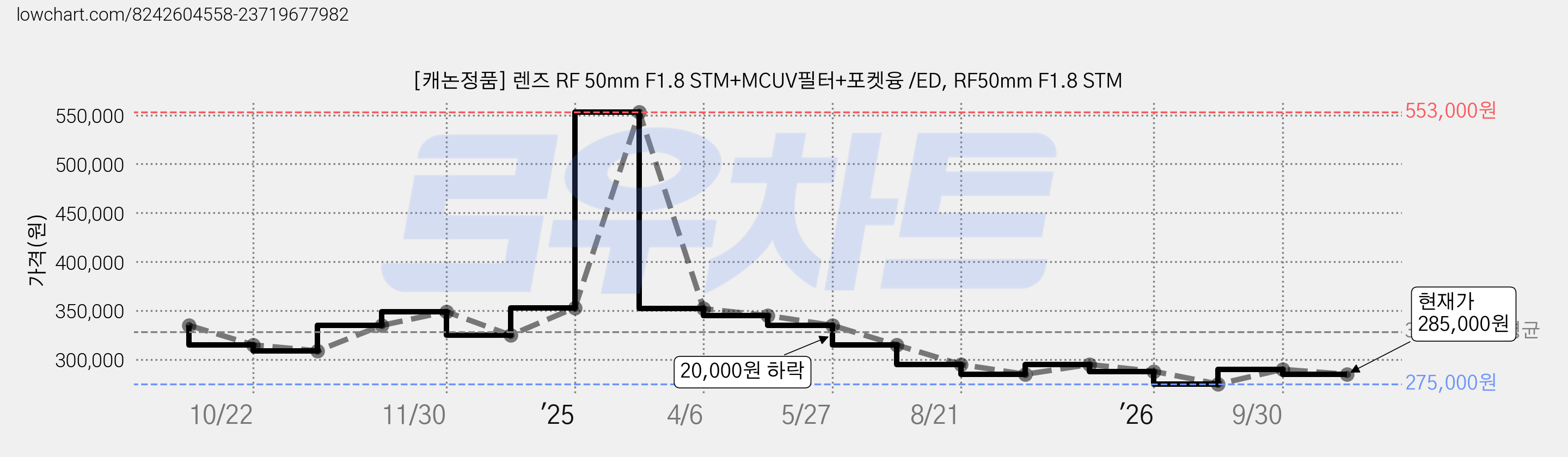 [캐논정품] 렌즈 RF 50mm F1.8 STM+MCUV필터+포켓융 /ED, RF50mm F1.8 STM 가격 변동 차트, 현재가 285,000원, 관측 최저가 275,000원