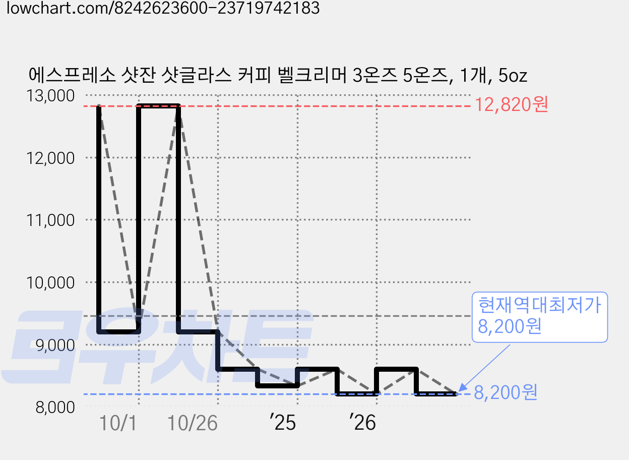 에스프레소 샷잔 샷글라스 커피 벨크리머 3온즈 5온즈, 1개, 5oz 가격 변동 차트, 현재가 8,200원, 역대최저가