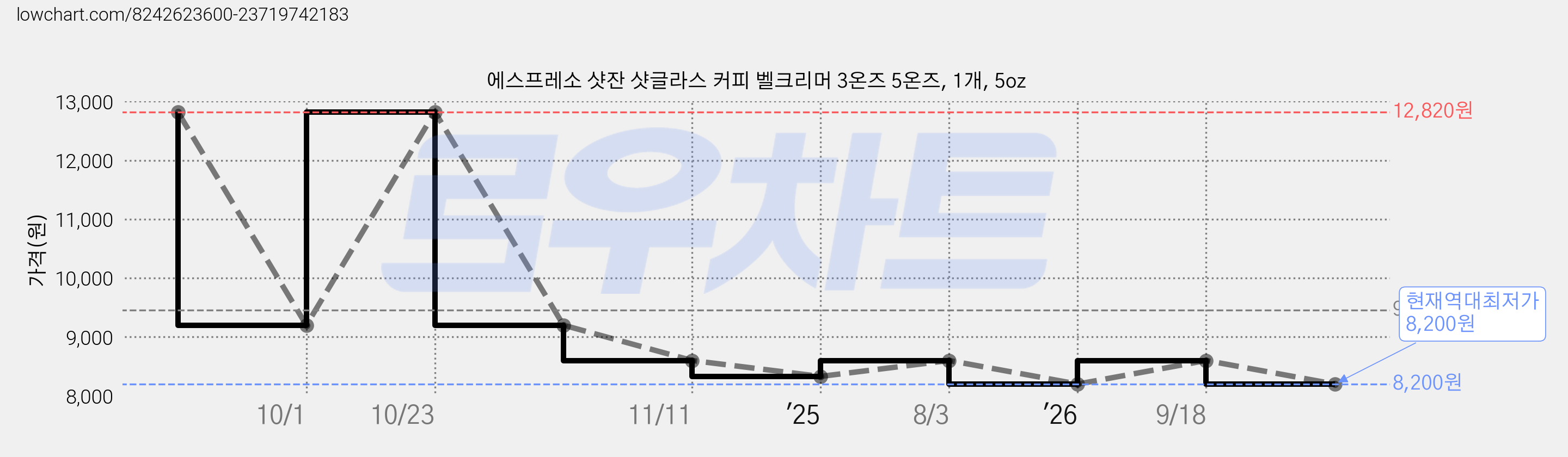 에스프레소 샷잔 샷글라스 커피 벨크리머 3온즈 5온즈, 1개, 5oz 가격 변동 차트, 현재가 8,200원, 역대최저가