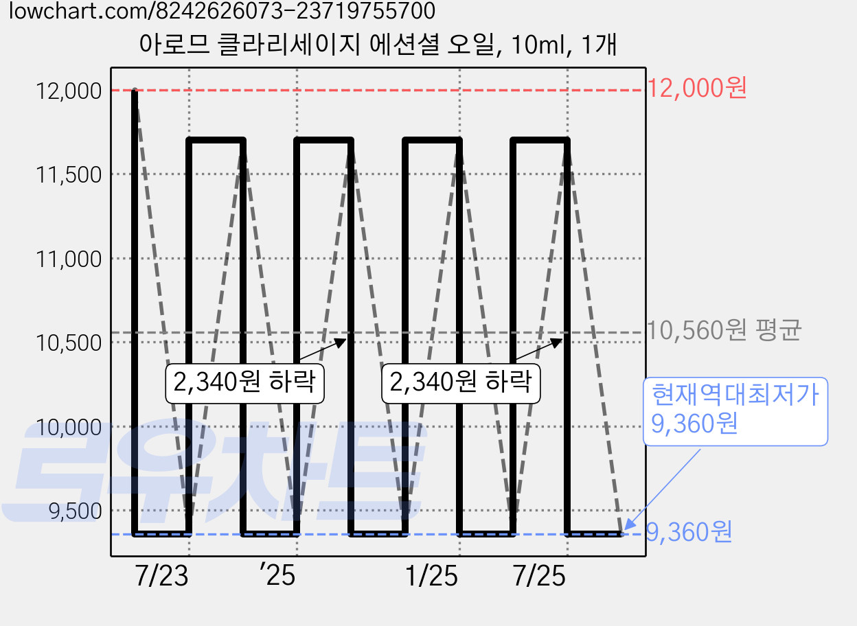 아로므 클라리세이지 에션셜 오일, 10ml, 1개 가격 변동 차트, 현재가 9,360원, 역대최저가
