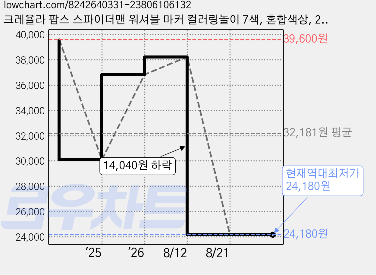 크레욜라 팝스 스파이더맨 워셔블 마커 컬러링놀이 7색, 혼합색상, 2개 가격 변동 차트, 현재가 24,180원, 역대최저가
