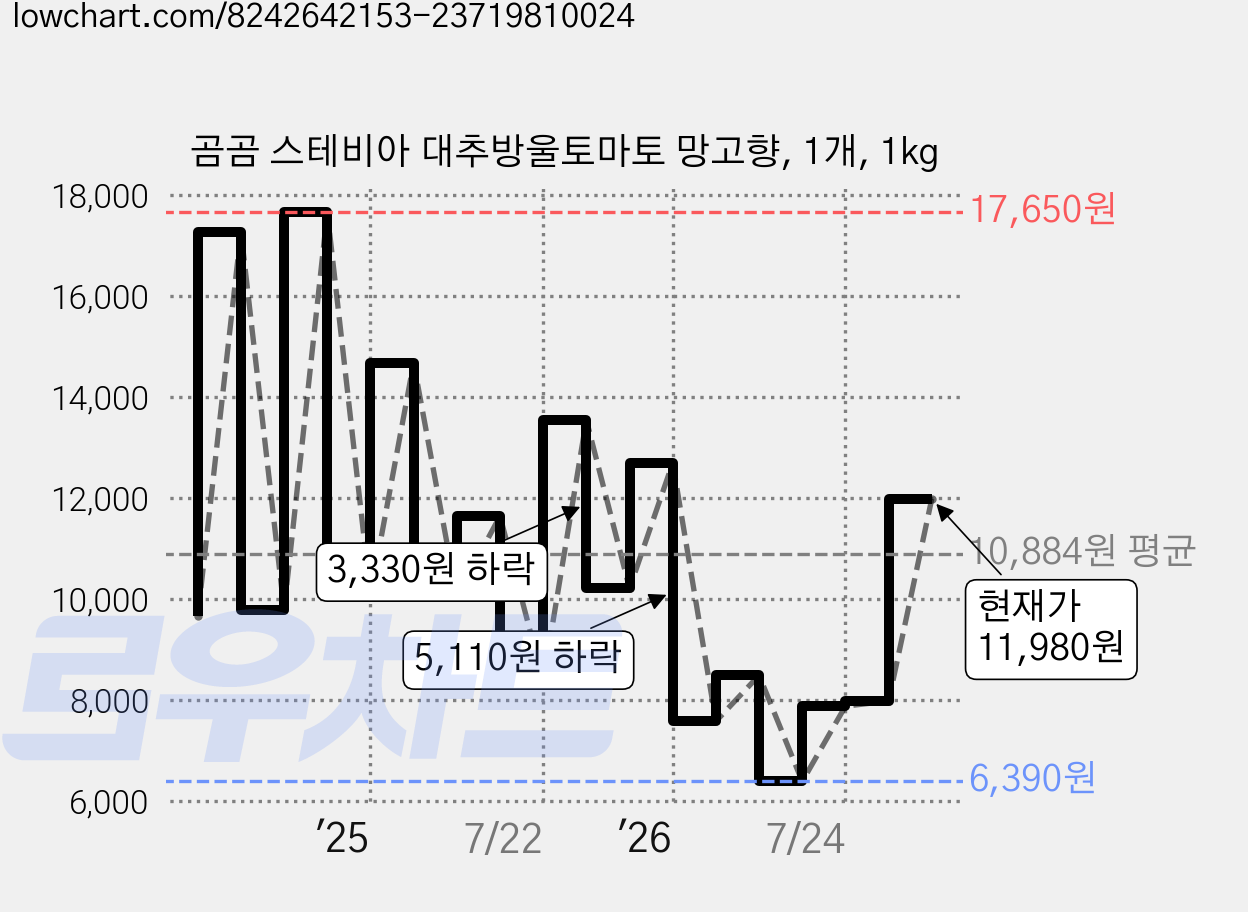 곰곰 스테비아 대추방울토마토 망고향, 1개, 1kg 가격 변동 차트, 현재가 11,980원, 관측 최저가 6,390원