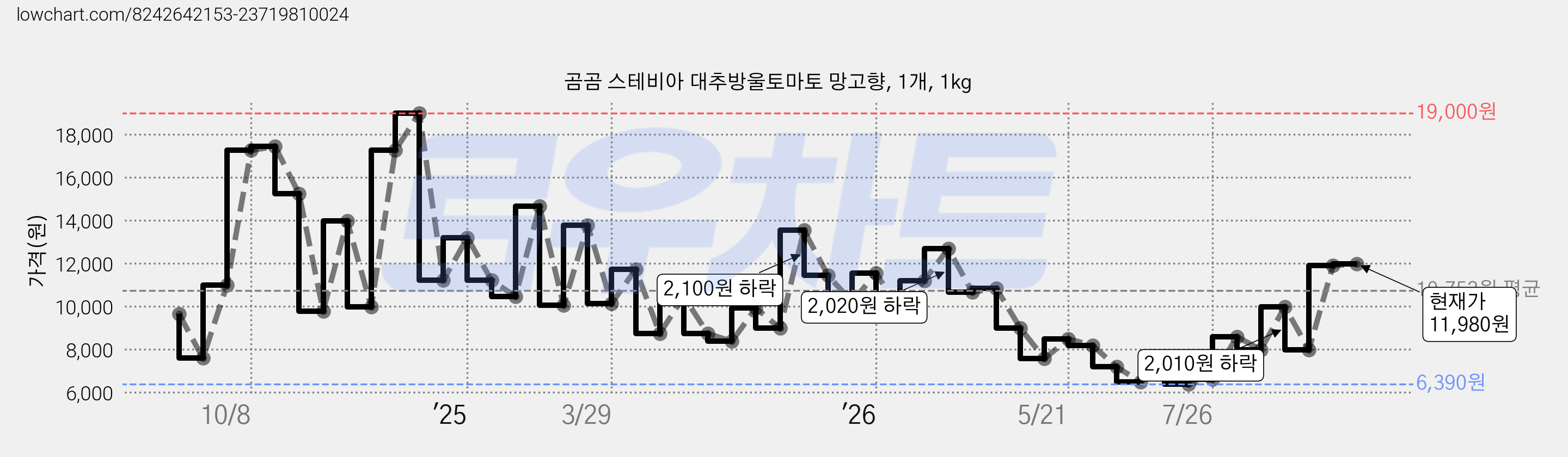 곰곰 스테비아 대추방울토마토 망고향, 1개, 1kg 가격 변동 차트, 현재가 11,980원, 관측 최저가 6,390원