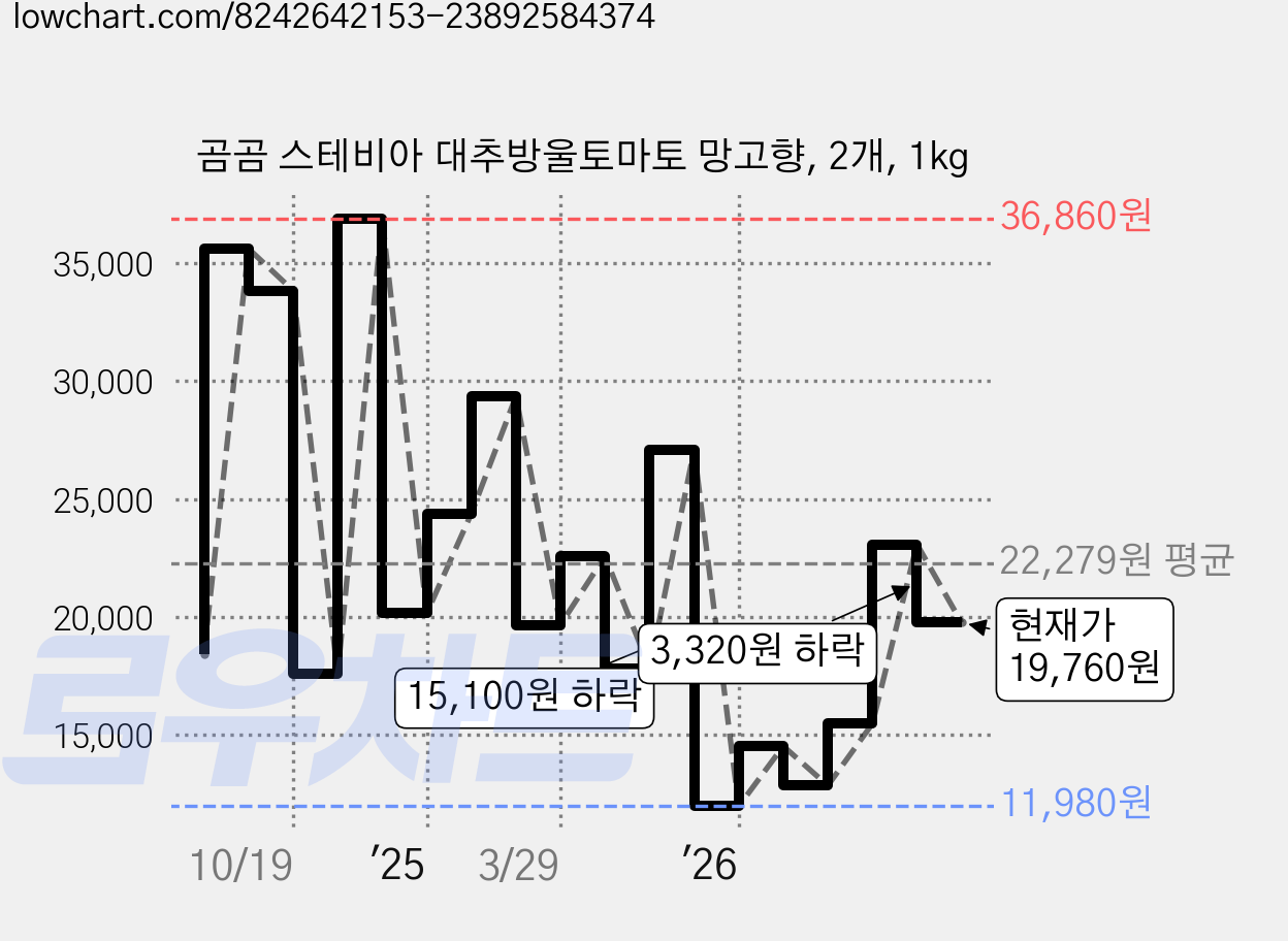 곰곰 스테비아 대추방울토마토 망고향, 2개, 1kg 가격 변동 차트, 현재가 19,760원, 관측 최저가 11,980원